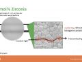 Zirconia Translucency